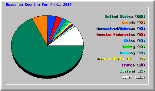 Usage by Country for April 2018