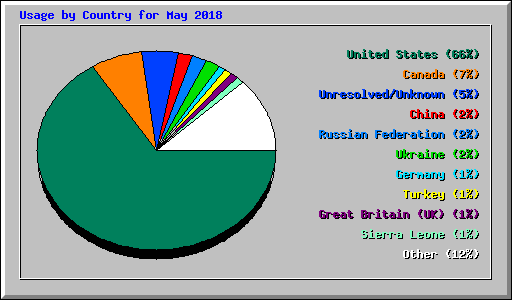 Usage by Country for May 2018