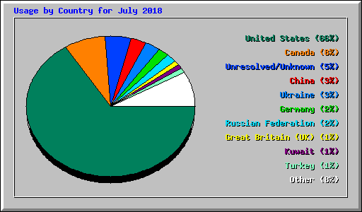 Usage by Country for July 2018