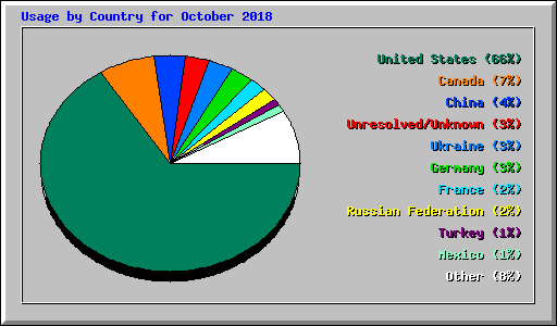 Usage by Country for October 2018