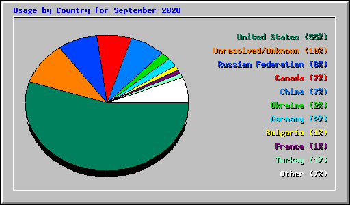 Usage by Country for September 2020