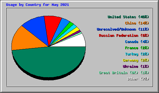 Usage by Country for May 2021