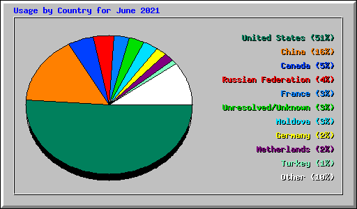 Usage by Country for June 2021