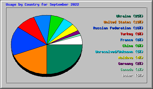 Usage by Country for September 2022