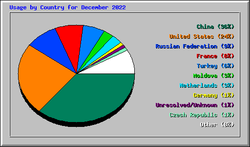 Usage by Country for December 2022