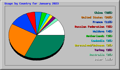Usage by Country for January 2023