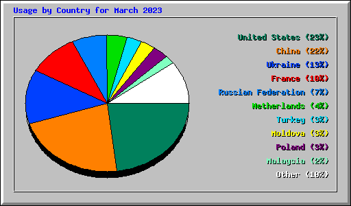 Usage by Country for March 2023