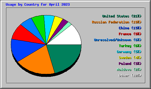 Usage by Country for April 2023