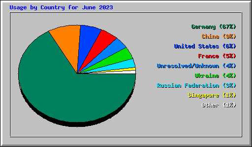 Usage by Country for June 2023