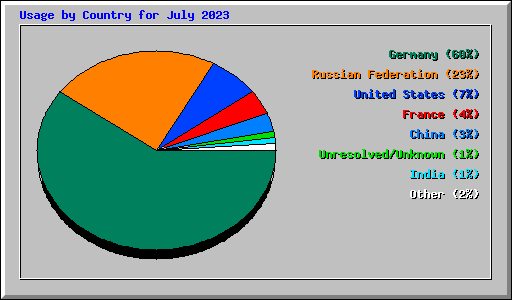 Usage by Country for July 2023