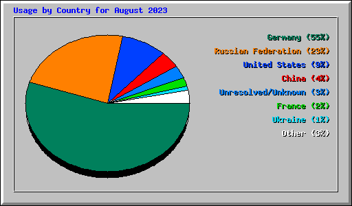 Usage by Country for August 2023