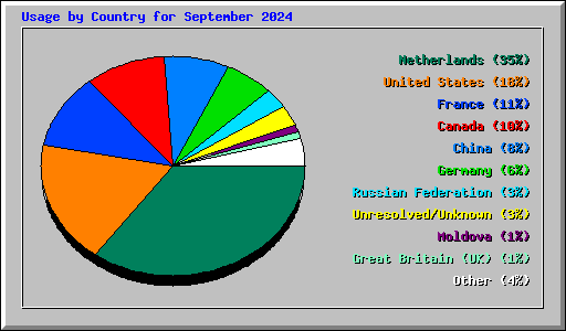 Usage by Country for September 2024