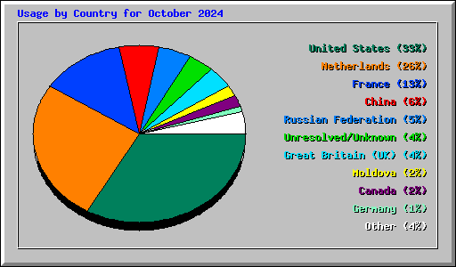 Usage by Country for October 2024