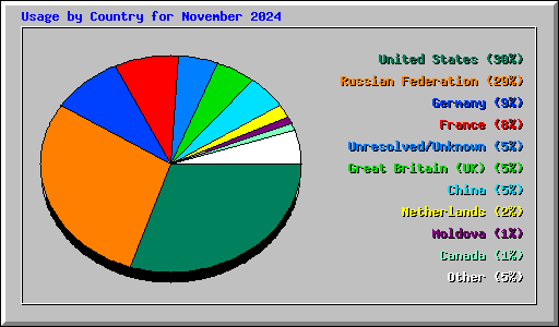 Usage by Country for November 2024