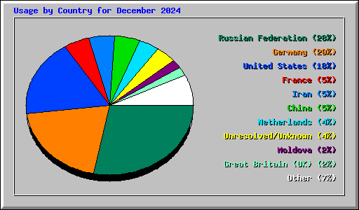 Usage by Country for December 2024