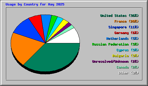 Usage by Country for May 2025