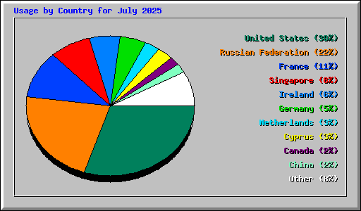 Usage by Country for July 2025