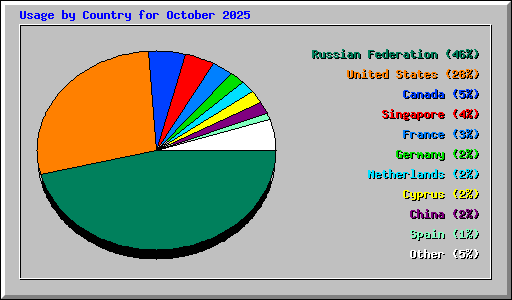 Usage by Country for October 2025
