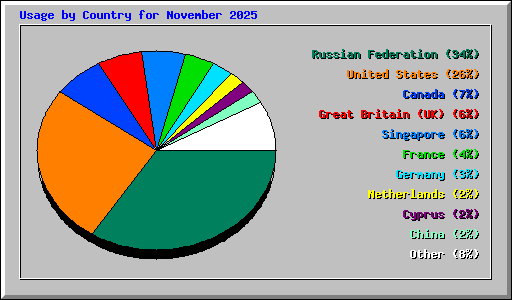 Usage by Country for November 2025