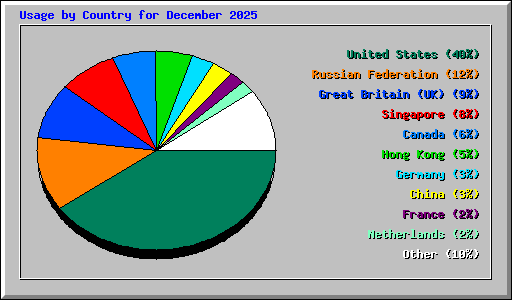 Usage by Country for December 2025