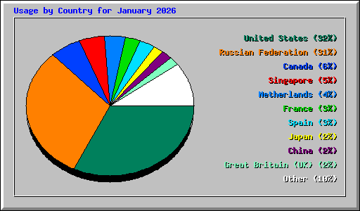Usage by Country for January 2026