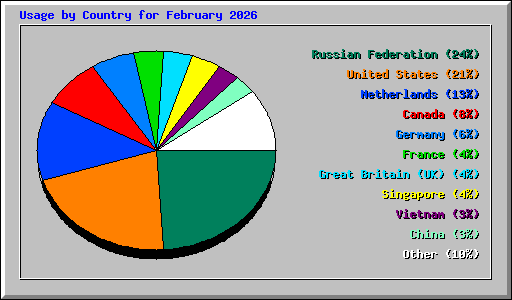 Usage by Country for February 2026