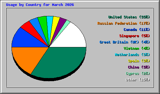 Usage by Country for March 2026