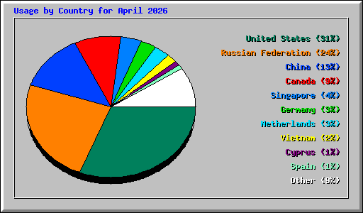 Usage by Country for April 2026