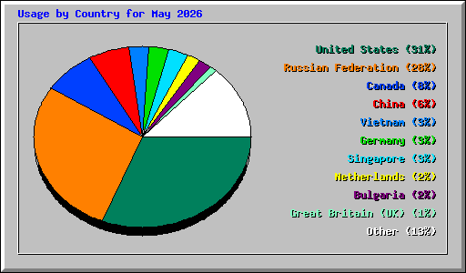 Usage by Country for May 2026