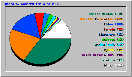Usage by Country for June 2026