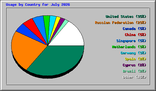 Usage by Country for July 2026