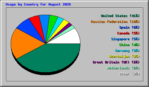 Usage by Country for August 2026