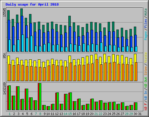 Daily usage for April 2018