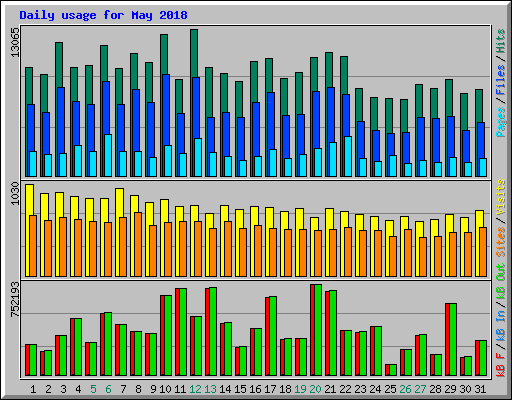 Daily usage for May 2018