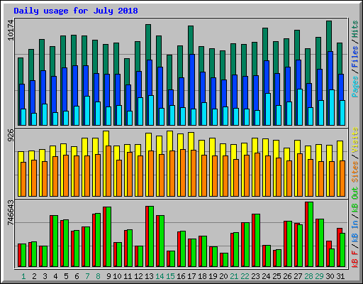Daily usage for July 2018