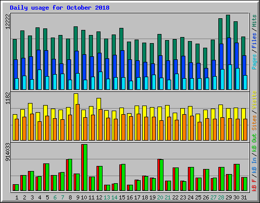 Daily usage for October 2018