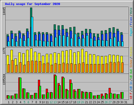 Daily usage for September 2020