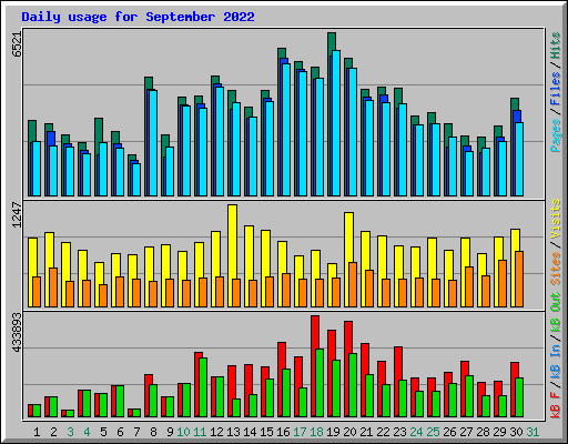 Daily usage for September 2022