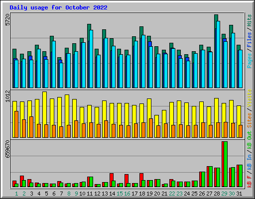 Daily usage for October 2022