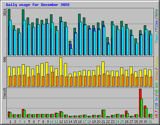 Daily usage for December 2022