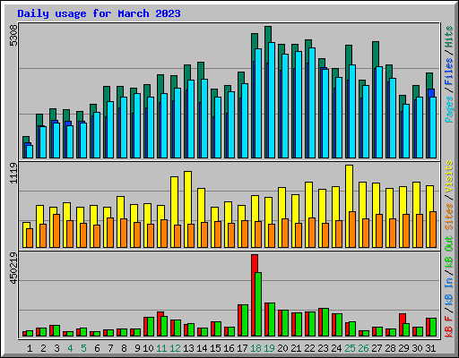 Daily usage for March 2023