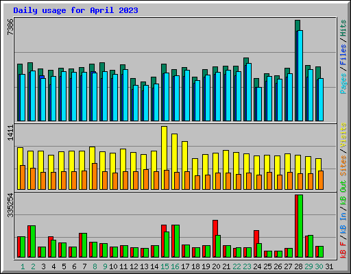 Daily usage for April 2023