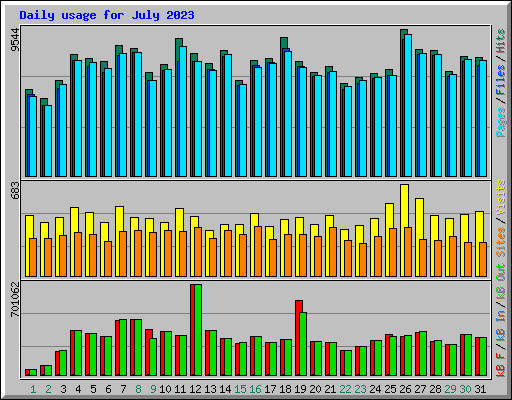 Daily usage for July 2023