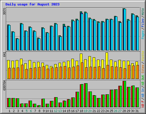 Daily usage for August 2023