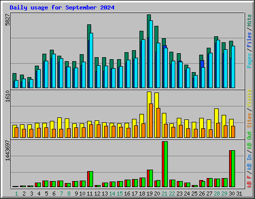 Daily usage for September 2024