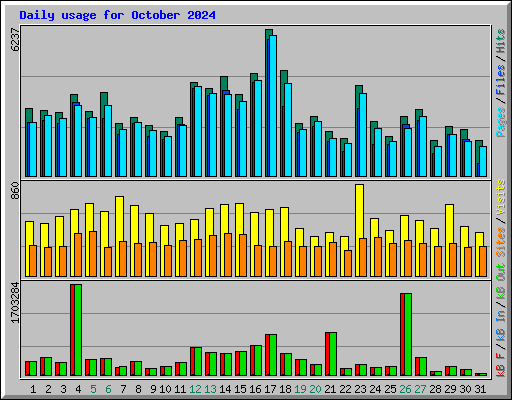 Daily usage for October 2024