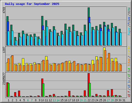 Daily usage for September 2025