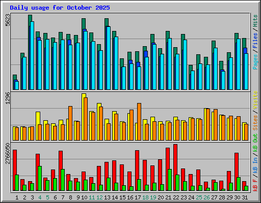 Daily usage for October 2025