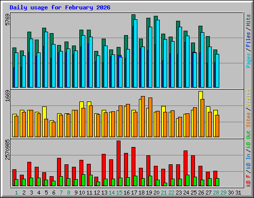 Daily usage for February 2026
