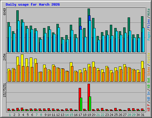Daily usage for March 2026
